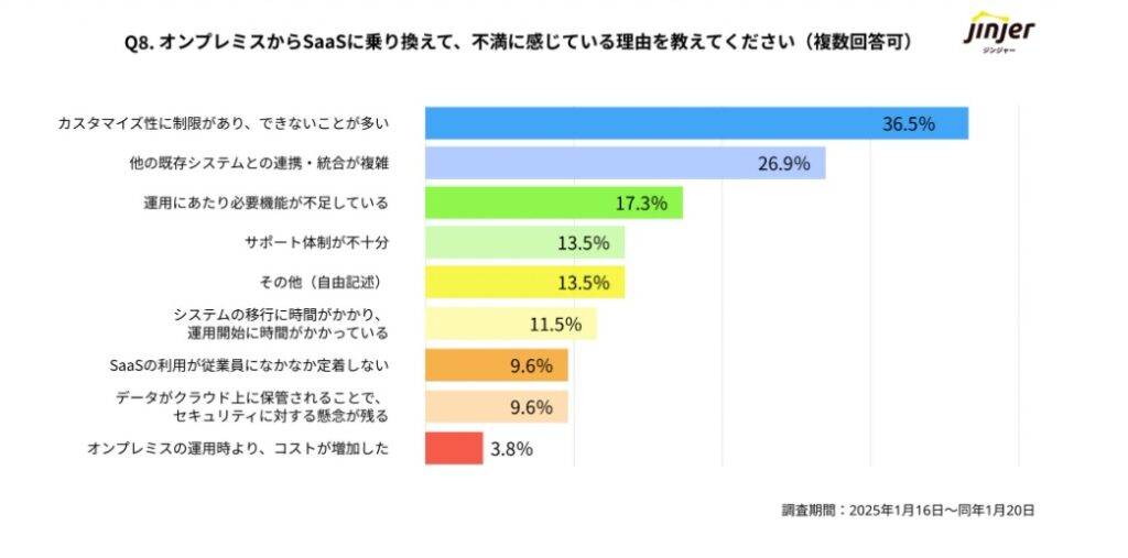 SaaSへの乗り換えに関する実態調査