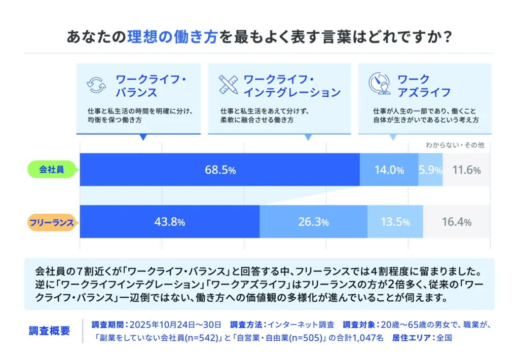 ■会社員の理想の働き方は「ワークライフ・バランス」が約7割