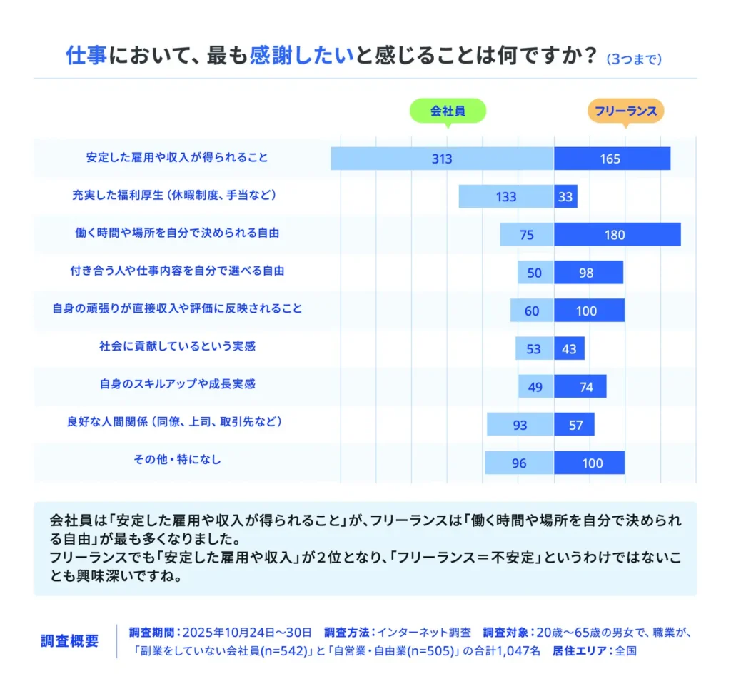 ■仕事へ感じる感謝は会社員とフリーランスで差が出る結果に