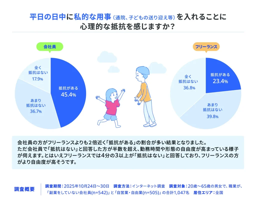 ■日中の私的な用事に抵抗を感じる人は会社員とフリーランスで20％近い差が出る結果に