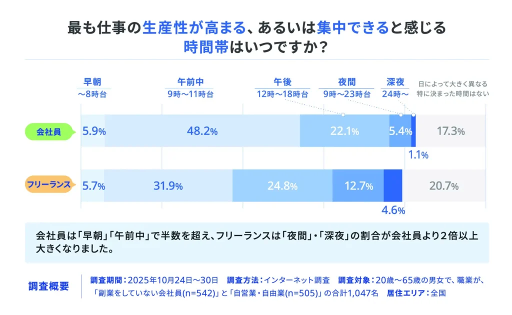 ■生産性が高まる時間は会社員の半数は朝型、フリーランスは午後から深夜に