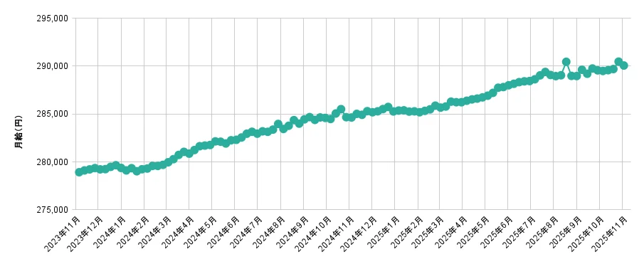 〇全国求人件数・ 平均月給調査202511