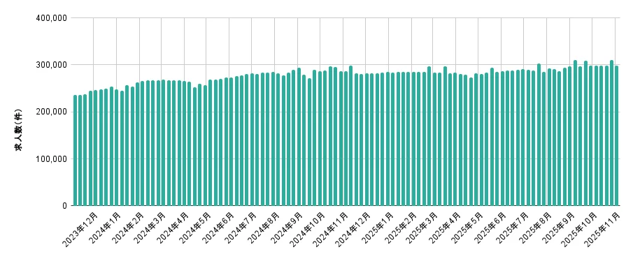 全国求人数 直近25か月の推移202511