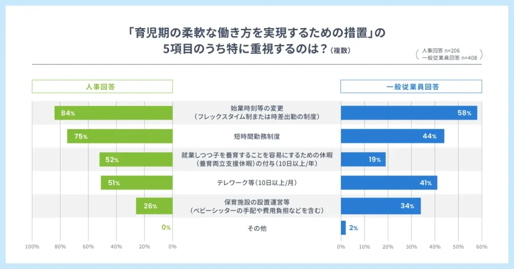 「始業時刻変更」「短時間勤務」に集中する人事票、対してニーズが多様化する従業員票