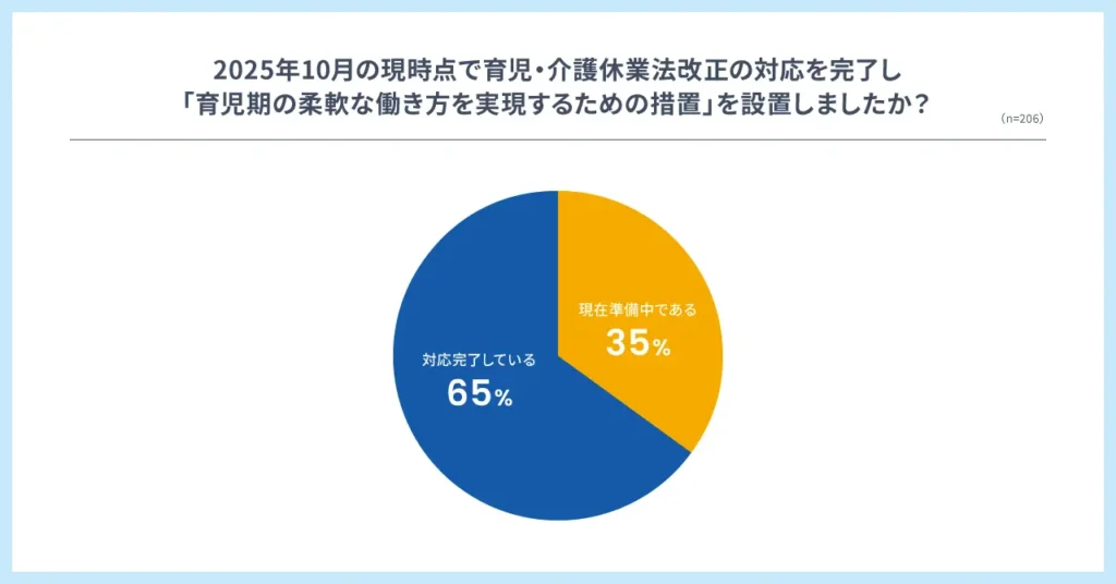 「育児期の柔軟な働き方」に関する法改正対応、義務化された10月以降も「準備中」の企業が35%