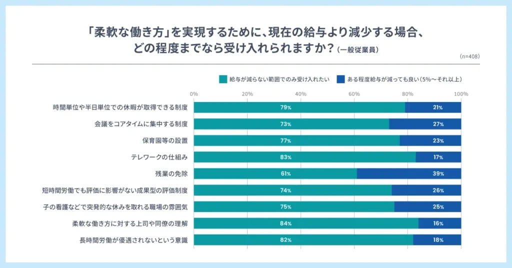 「残業免除」を求める層では“減収も許容”が4割近く
