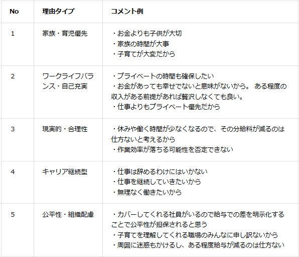 Q|「給与が減っても柔軟な働き方を望む」と回答した方は、その理由を教えてください。(従業員:コメント回答内訳)