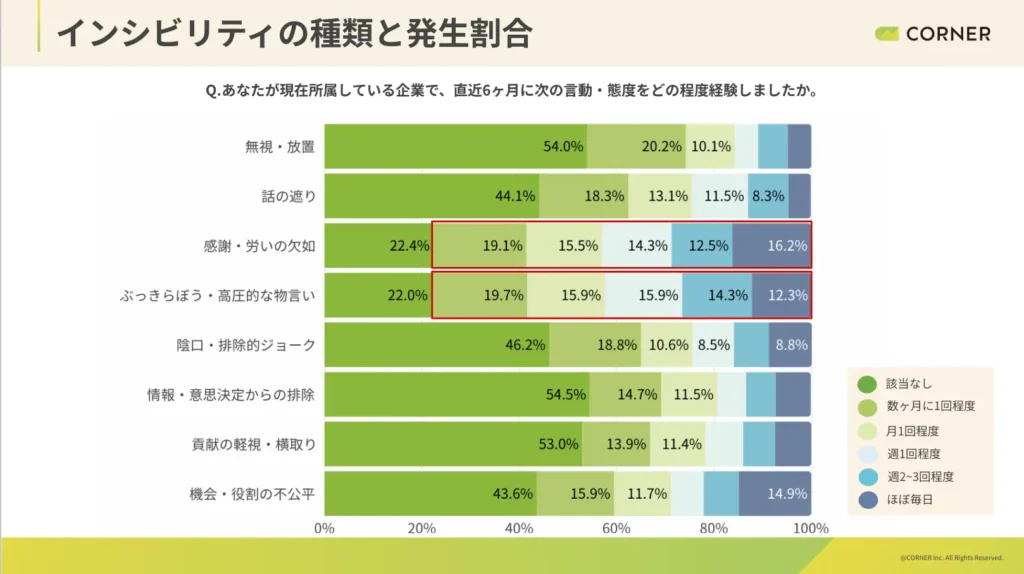 【インシビリティの内容と発生頻度】