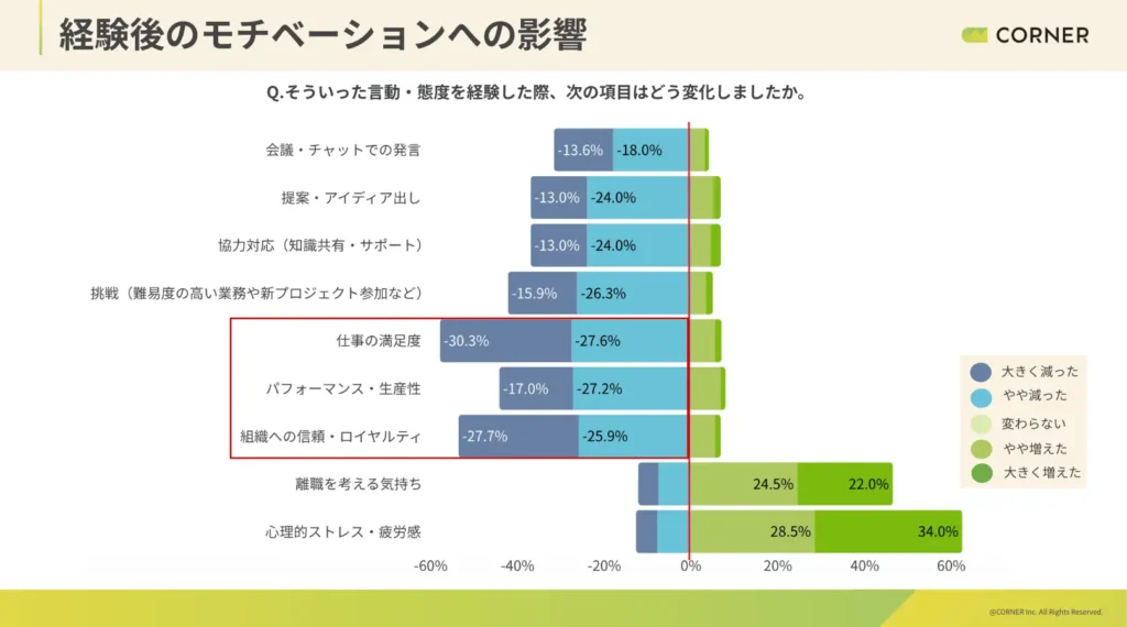 【経験後のモチベーションへの影響】