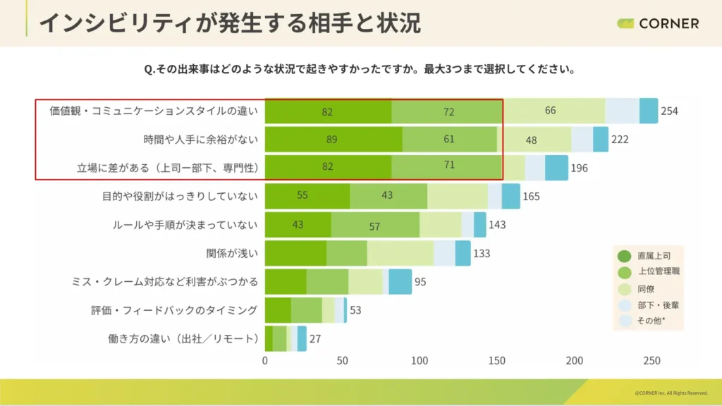 【発生相手と状況】