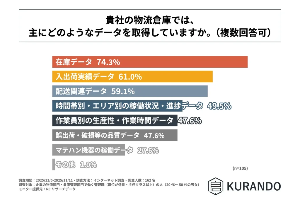 物流倉庫で庫内状況のデータを取得している企業が、主に取得しているデータは「在庫データ」や「入出荷実績データ」
