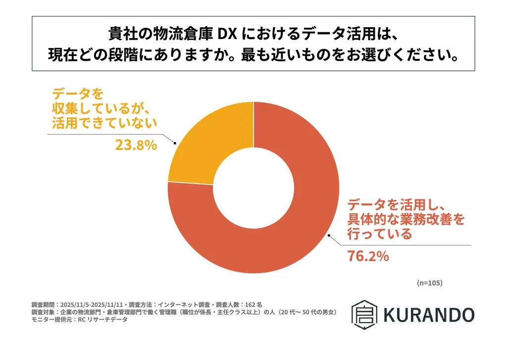 物流倉庫で庫内状況のデータを取得している企業の約25％が、データを活用できていない