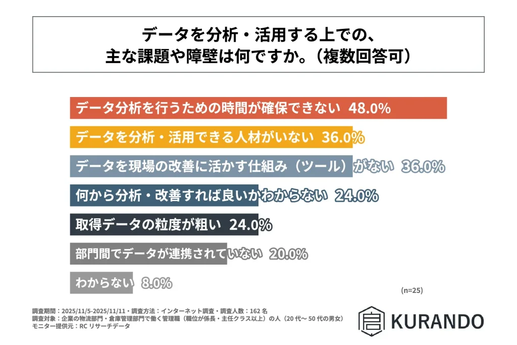 物流倉庫で庫内状況のデータを収集しているものの活用できていない企業が、データを分析・活用する上で主な課題や障壁として感じることは「データ分析を行う時間」「データ分析・活用ができる人材」「データを現場に活かす仕組み(ツール)」の不足