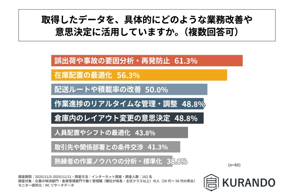 取得した物流倉庫の庫内状況のデータを活用し、行っている具体的な業務改善や意思決定のトップ3は、1位「誤出荷や事故の要因分析・再発防止」、2位「在庫配置の最適化」、3位「配送ルートや積載率の改善」