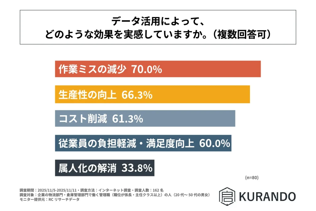 取得した物流倉庫の庫内状況のデータを活用し、具体的な業務改善や意思決定を行っている企業が、データ活用によって実感している主な効果は「作業ミスの減少」や「生産性の向上」