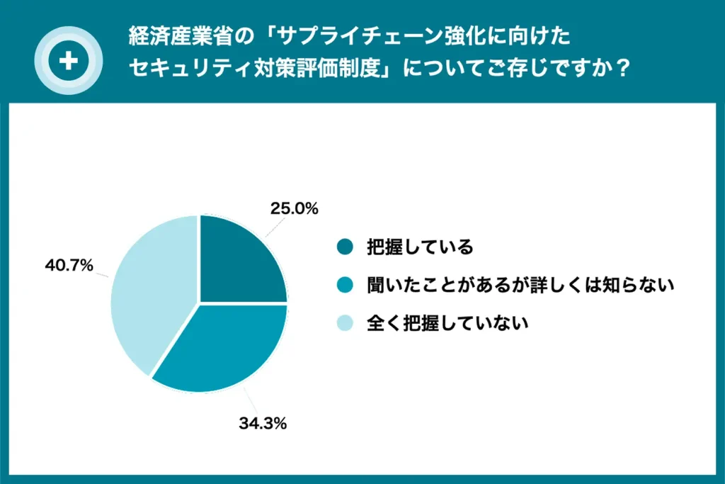 約7割が制度を十分に把握出来ておらず、今後の認知拡大が課題