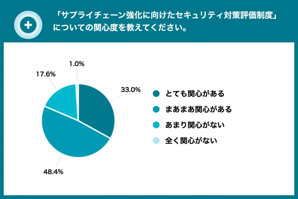 8割超が評価制度に関心あり