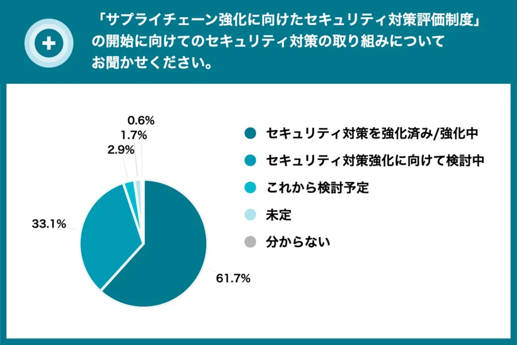 約6割が対策を強化済、検討中も3割超