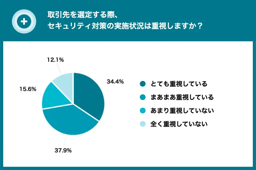 7割超が取引先選定でセキュリティを重視