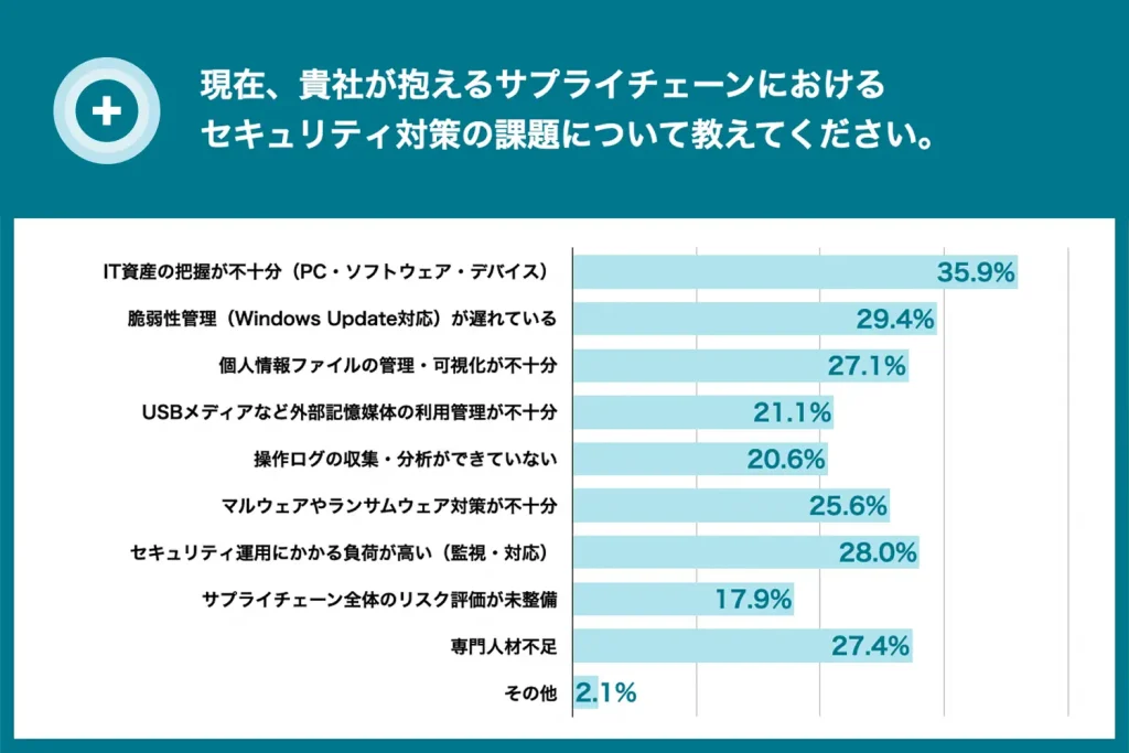IT資産管理や脆弱性対応など、基本的なセキュリティ対策に課題あり