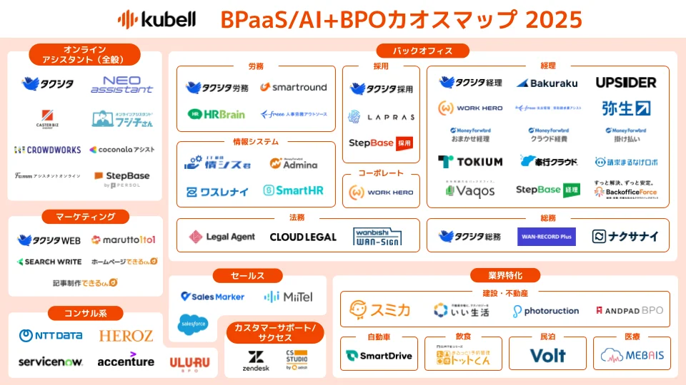 kubell「BPaaS/BPO+AIカオスマップ 2025年版」