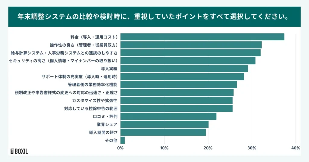 年末調整ソフト選定時に重視するのは「料金(導入・運用コスト」「操作性の良さ」「給与計算システム・人事労務システムとの連携のしやすさ」