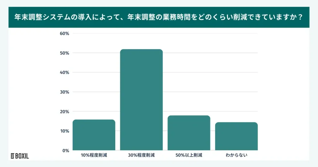 導入企業の約7割が「30%以上の業務時間削減」を実感
