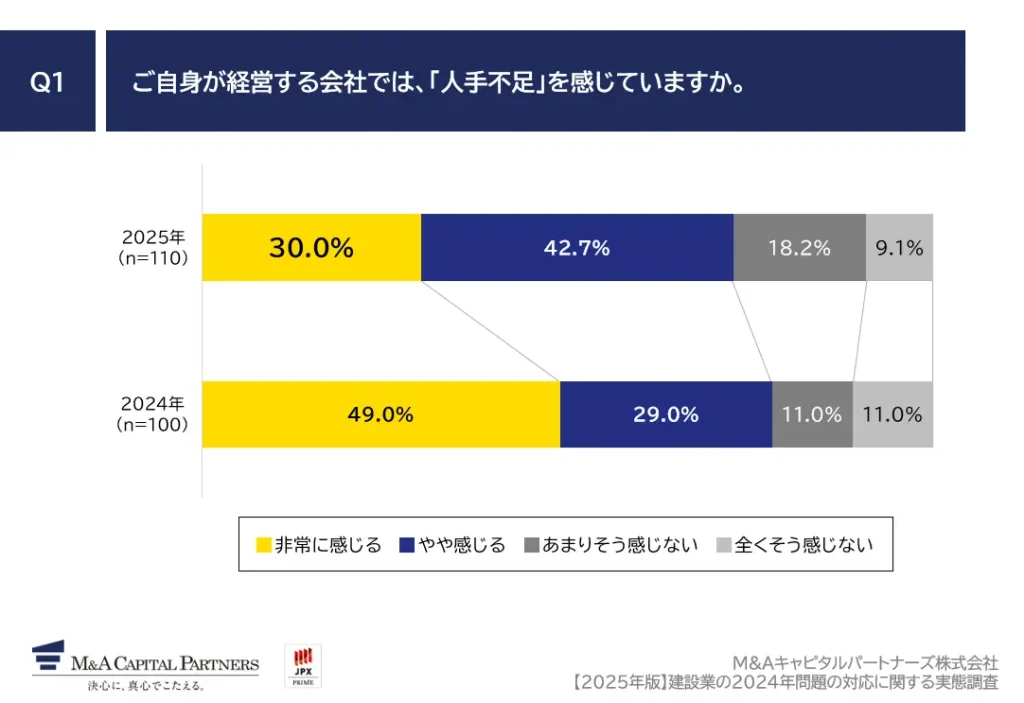 建設業経営者の72.7%が人手不足を実感