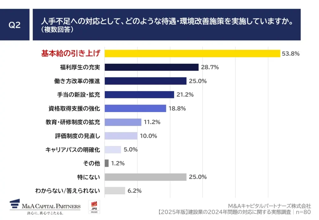 人手不足対策として5割以上の企業が「基本給の引き上げ」を実施