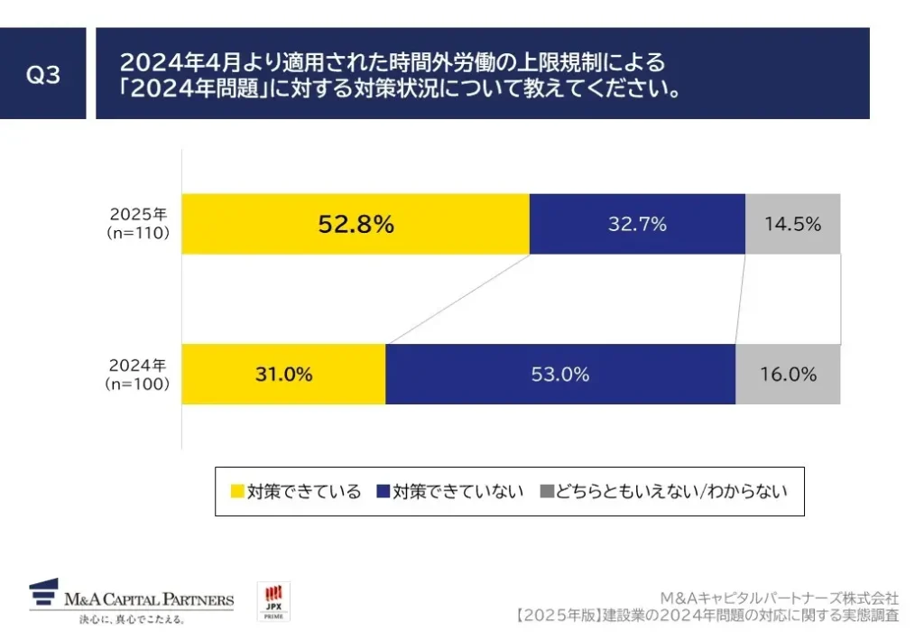 時間外労働の上限規制の施行から1年以上経過するも、「対策できていない」が3割以上