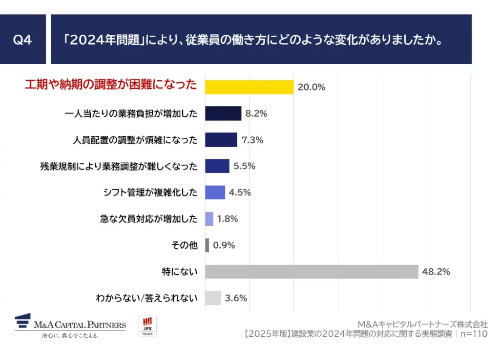 2024年問題で起きた変化の最多は「工期管理の困難化」で20.0％