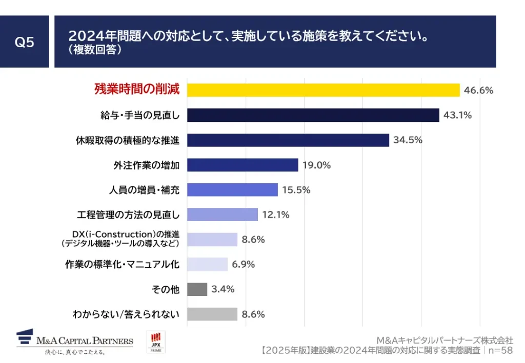 2024年問題対策の1位は「残業時間の削減」で46.6％、2位は「給与・手当の見直し」で43.1％