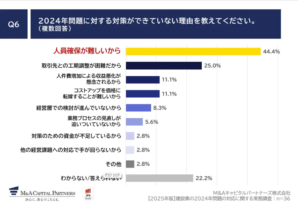 ■「2024年問題」対策ができない最大の理由は人員確保の難しさ