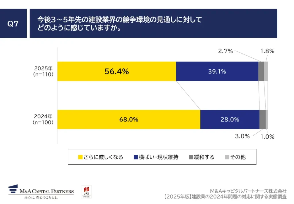 ■建設業界の今後について約6割が「競争環境はさらに厳しくなる」と予測