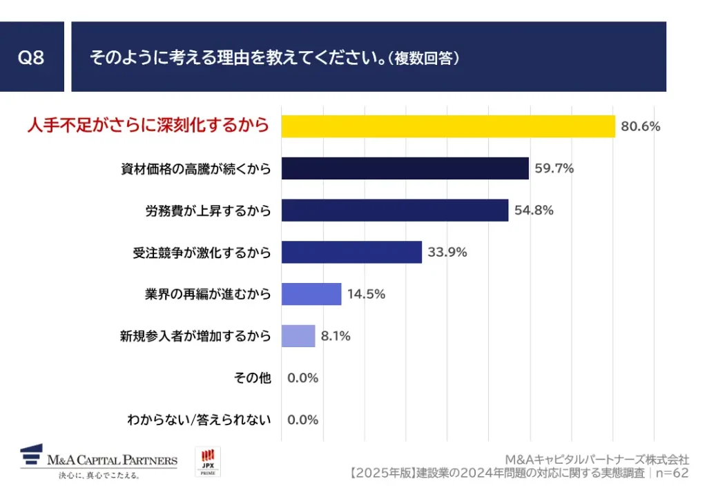 ■競争環境がさらに厳しくなる理由として、8割以上が「人手不足の深刻化」と回答