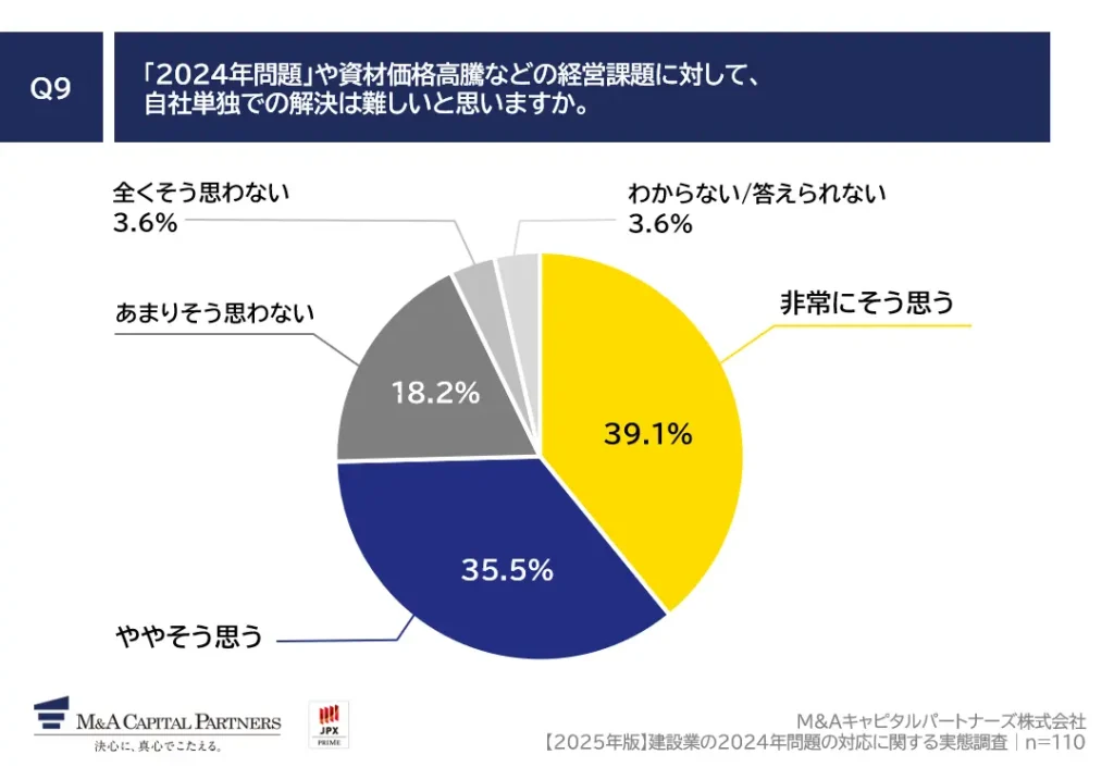 ■建設業経営者の74.6％が「経営課題を自社単独で解決するのは困難」と懸念