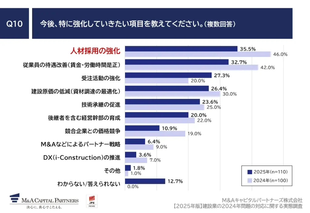 ■今後強化したいこと最多は「人材採用の強化」が35.5％、次いで「従業員の待遇改善」が32.7％