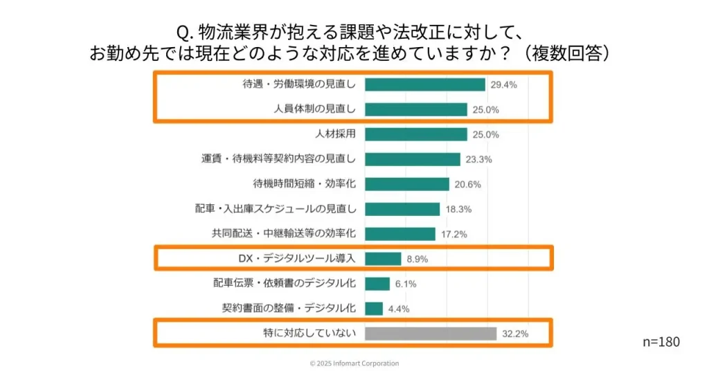 法改正や物流業界の課題に対して3割強が「特に対応していない」
