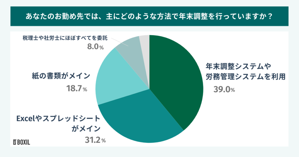 約半数の企業が「紙・Excel」による年末調整業務を実施