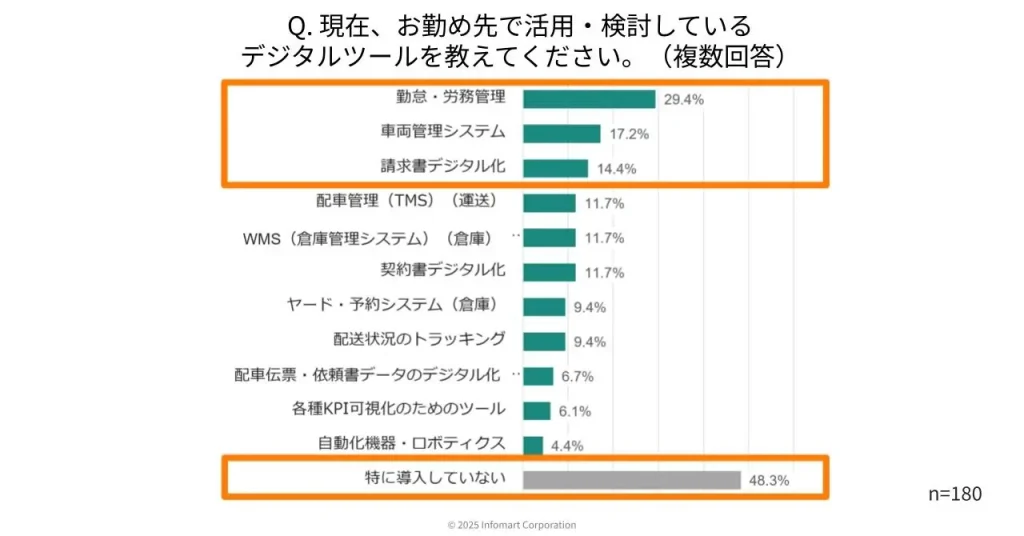 導入しているデジタルツールは「勤怠・労務管理」「車両管理システム」「請求書デジタル化」などバックオフィス系が比較的浸透