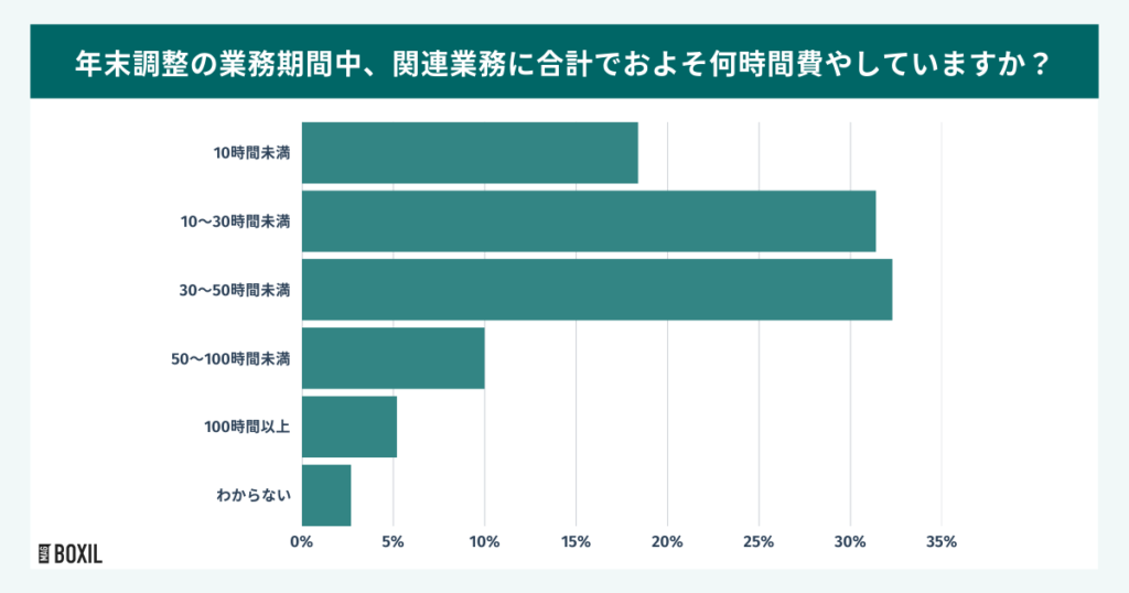 アナログ管理による業務負担 約半数が「30時間以上」を消費