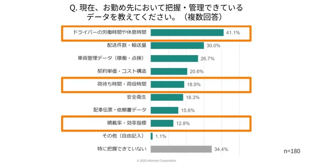 「ドライバーの労働時間や休息時間」はデータ化が進むも、「荷待ち・荷役時間」や「積載率・効率指標」はデータ化に遅れ