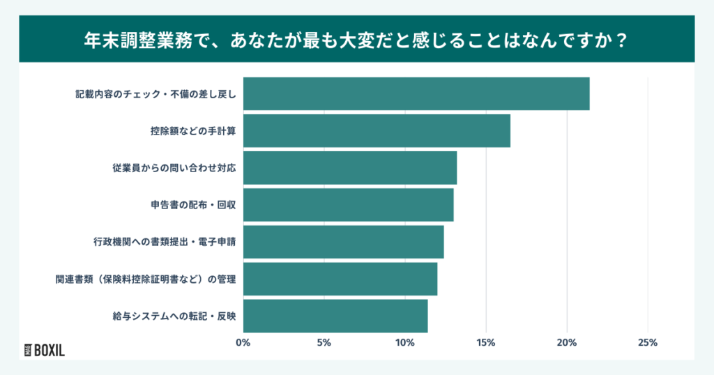 最大のストレスは「不備チェック・差し戻し」と「手計算」