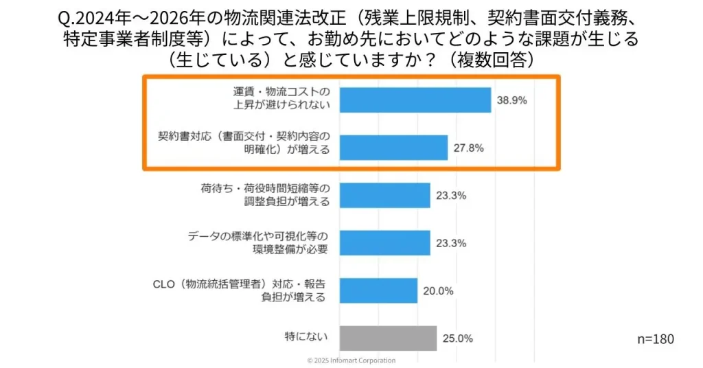 荷主が感じる課題は「運賃・物流コストの上昇」「契約書対応」