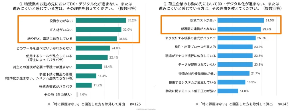 DX・デジタル化が進まない要因は「コスト」や「紙・FAX・電話への依存」