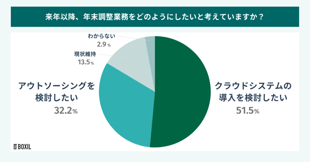 8割以上の現場担当者が、抜本的な業務改善を希望
