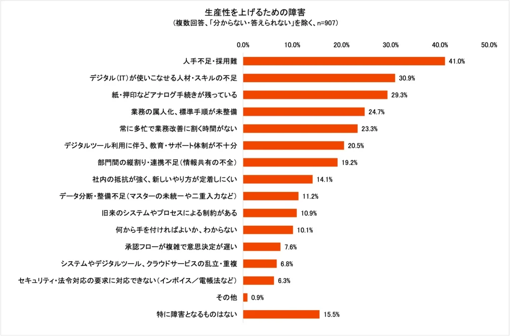 人手不足・デジタル人材の不足が中小企業の生産性向上の障害に