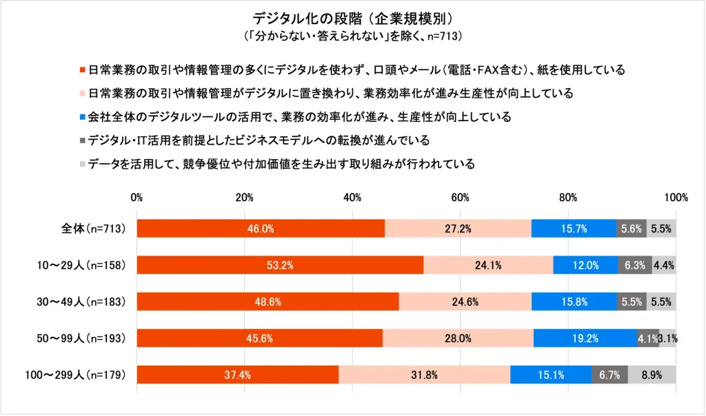 5割弱の企業が日常的な取引や情報管理にデジタルを利用していない