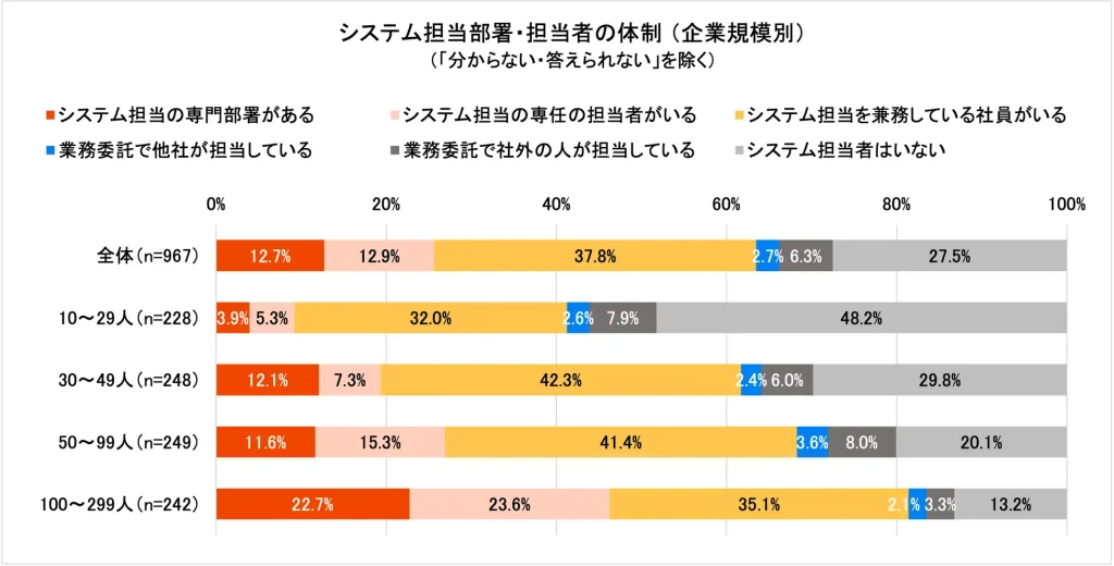 システム担当者が（社外・兼務も含めて）いない企業は3割弱