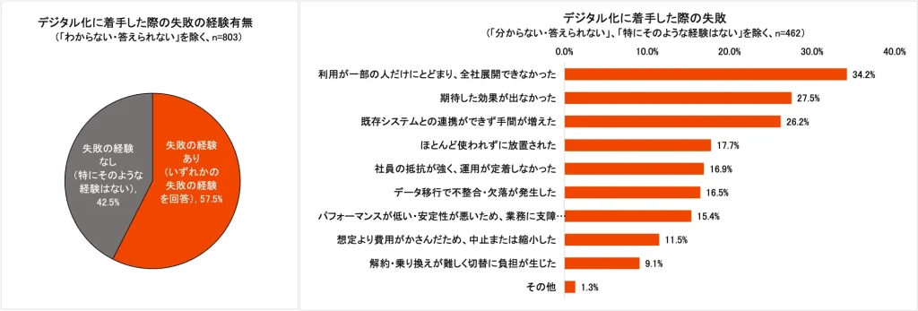 デジタル化に着手したものの失敗したケースも6割弱